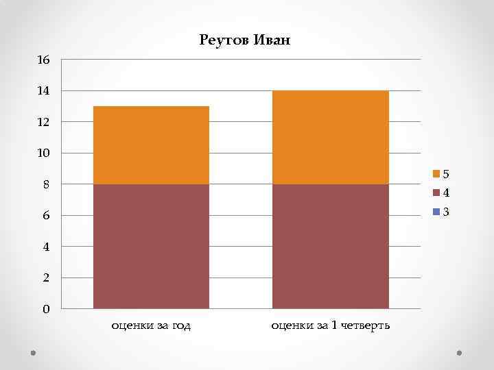 Реутов Иван 16 14 12 10 5 8 4 3 6 4 2 0