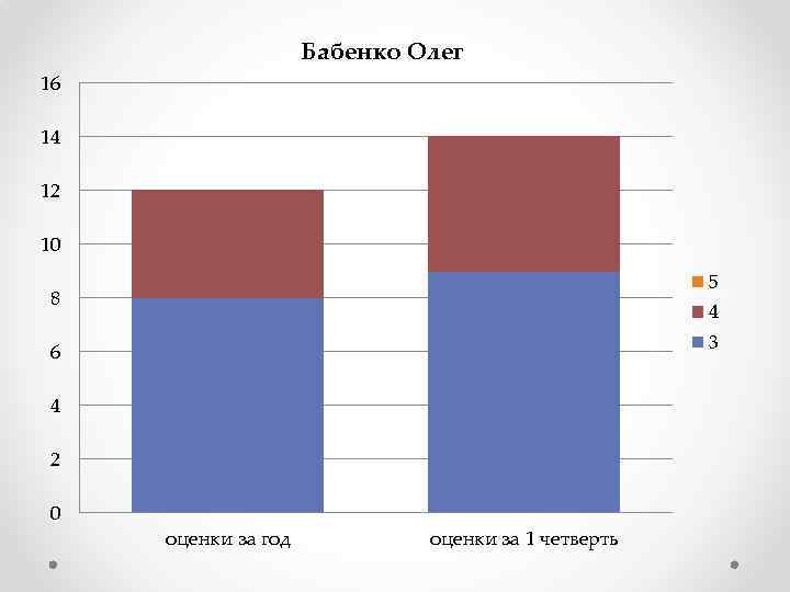 Бабенко Олег 16 14 12 10 5 8 4 3 6 4 2 0