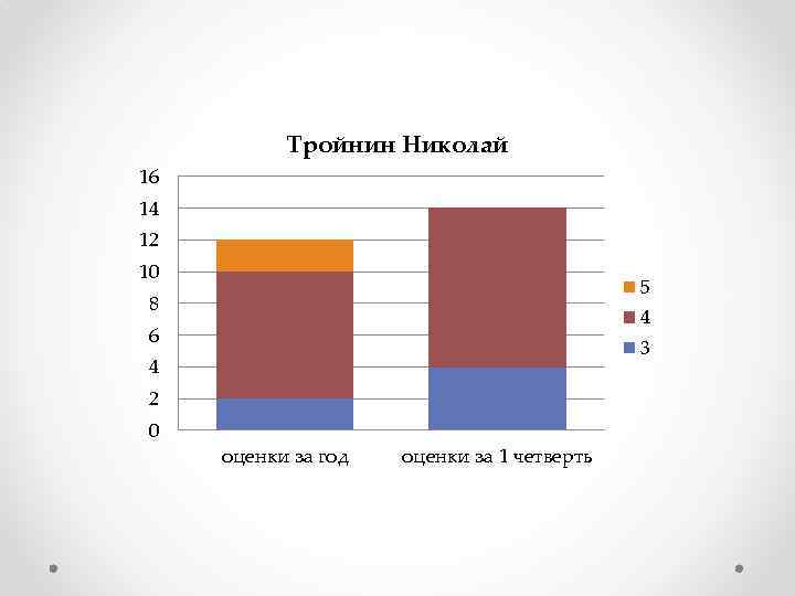 Тройнин Николай 16 14 12 10 5 8 4 6 3 4 2 0