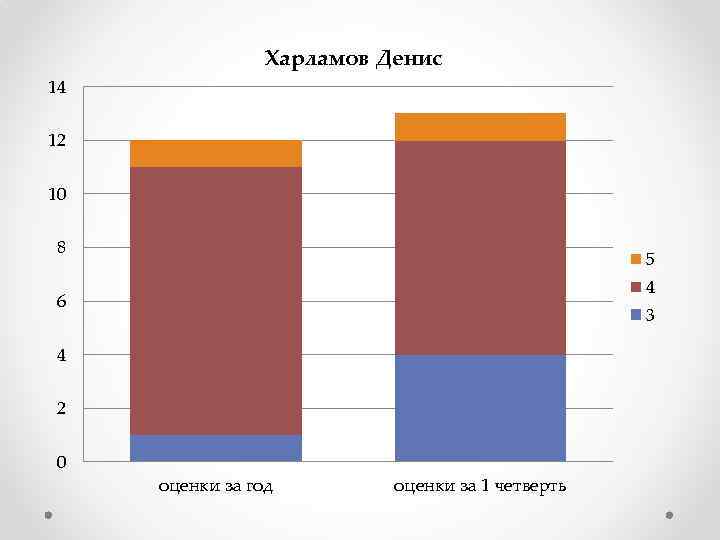 Харламов Денис 14 12 10 8 5 4 6 3 4 2 0 оценки