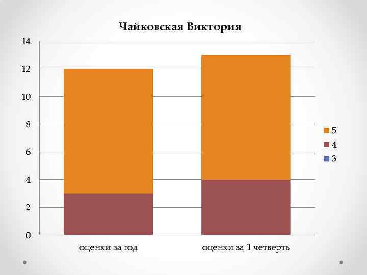 Чайковская Виктория 14 12 10 8 5 4 6 3 4 2 0 оценки
