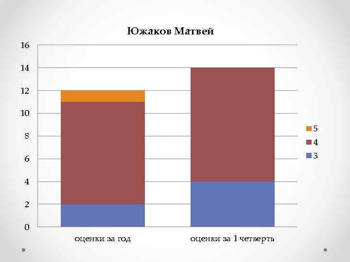 Южаков Матвей 16 14 12 10 5 8 4 3 6 4 2 0