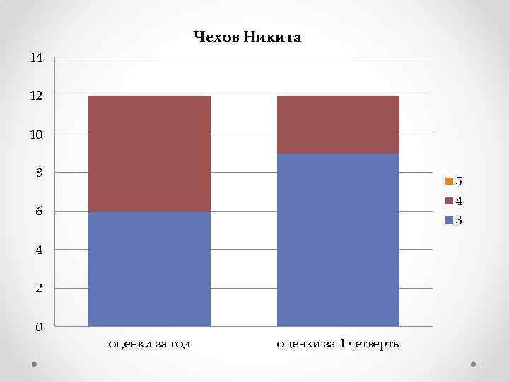 Чехов Никита 14 12 10 8 5 4 6 3 4 2 0 оценки