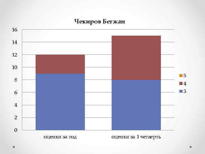 Чекиров Бегжан 16 14 12 10 5 8 4 3 6 4 2 0