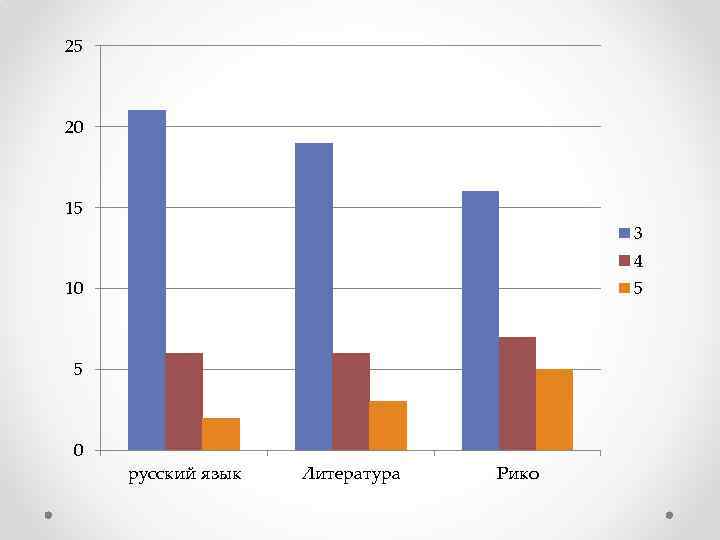 25 20 15 3 4 5 10 5 0 русский язык Литература Рико 