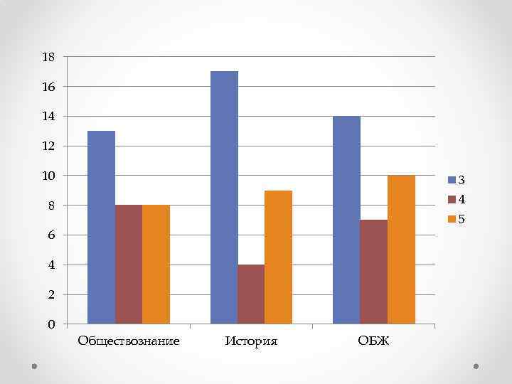 18 16 14 12 10 3 8 4 5 6 4 2 0 Обществознание