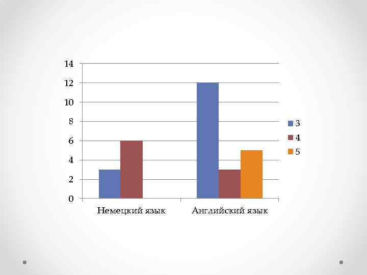 14 12 10 8 3 6 4 5 4 2 0 Немецкий язык Английский