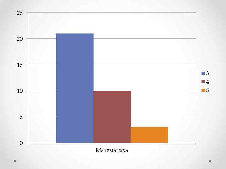 25 20 15 3 4 5 10 5 0 Математика 