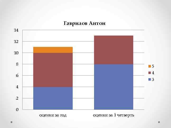 Гаврилов Антон 14 12 10 8 5 4 6 3 4 2 0 оценки