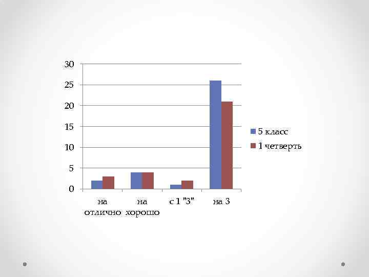 30 25 20 15 5 класс 1 четверть 10 5 0 на на отлично