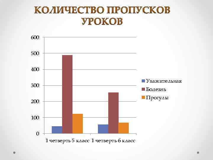600 500 400 Уважительная 300 Болезнь Прогулы 200 100 0 1 четверть 5 класс