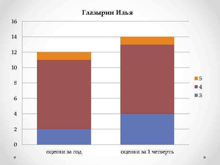 Глазырин Илья 16 14 12 10 5 8 4 3 6 4 2 0