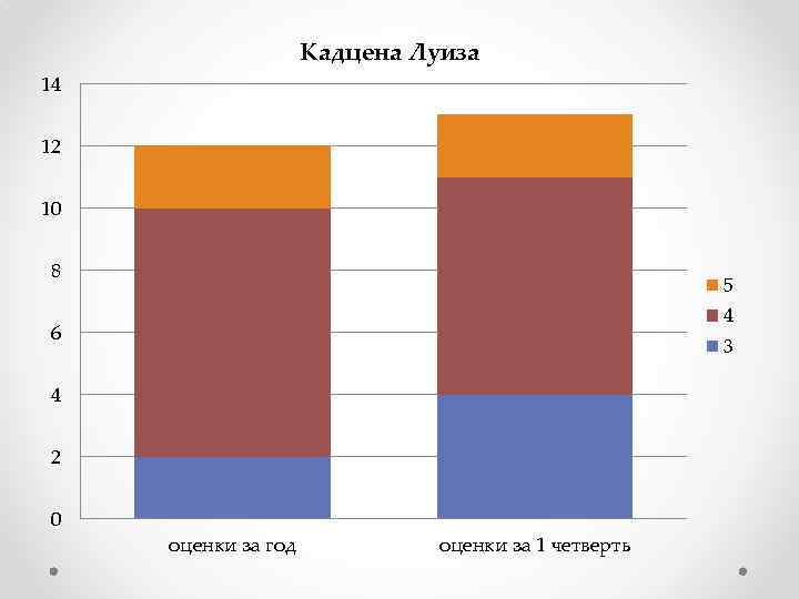 Кадцена Луиза 14 12 10 8 5 4 6 3 4 2 0 оценки