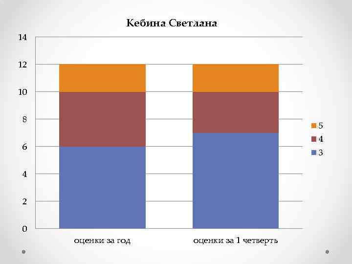 Кебина Светлана 14 12 10 8 5 4 6 3 4 2 0 оценки