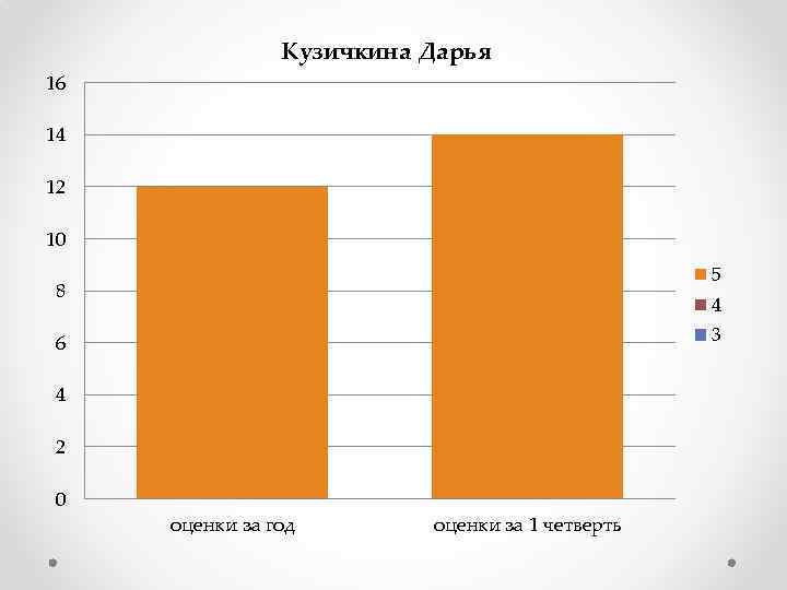 Кузичкина Дарья 16 14 12 10 5 8 4 3 6 4 2 0