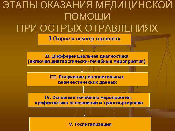 ЭТАПЫ ОКАЗАНИЯ МЕДИЦИНСКОЙ ПОМОЩИ ПРИ ОСТРЫХ ОТРАВЛЕНИЯХ I Опрос и осмотр пациента II. Дифференциальная