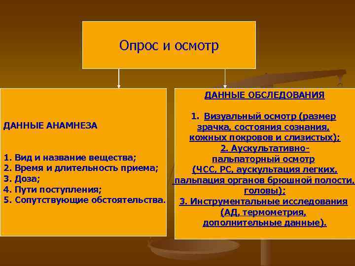 Опрос и осмотр ДАННЫЕ ОБСЛЕДОВАНИЯ 1. Визуальный осмотр (размер ДАННЫЕ АНАМНЕЗА зрачка, состояния сознания,