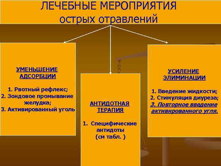 ЛЕЧЕБНЫЕ МЕРОПРИЯТИЯ острых отравлений УМЕНЬШЕНИЕ АДСОРБЦИИ УСИЛЕНИЕ ЭЛИМИНАЦИИ 1. Рвотный рефлекс; 2. Зондовое промывание