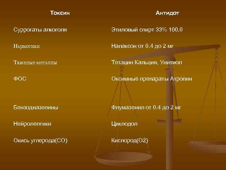 Токсин Антидот Суррогаты алкоголя Этиловый спирт 33% 100, 0 Наркотики Налаксон от 0. 4