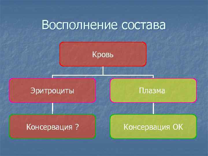 Восполнение состава Кровь Эритроциты Плазма Консервация ? Консервация ОК 