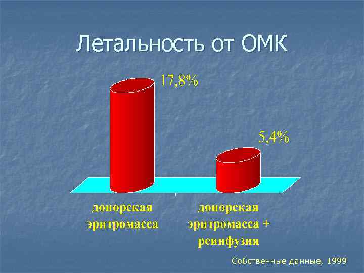 Летальность от ОМК Собственные данные, 1999 
