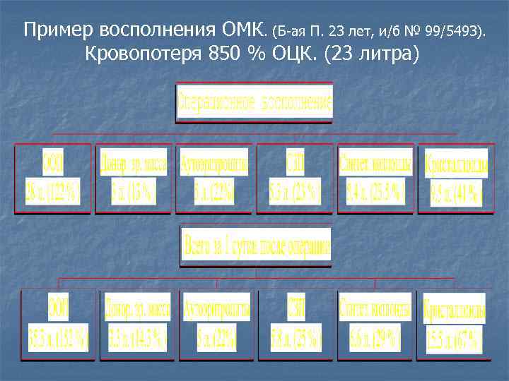 Пример восполнения ОМК. (Б-ая П. 23 лет, и/б № 99/5493). Кровопотеря 850 % ОЦК.
