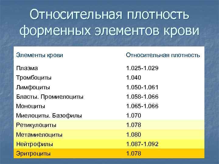 Относительная плотность форменных элементов крови Элементы крови Относительная плотность Плазма 1. 025 -1. 029