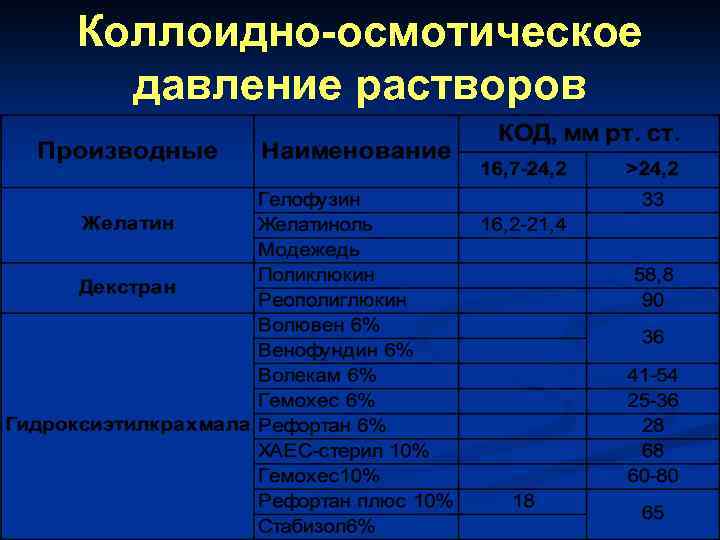 Коллоидно-осмотическое давление растворов 