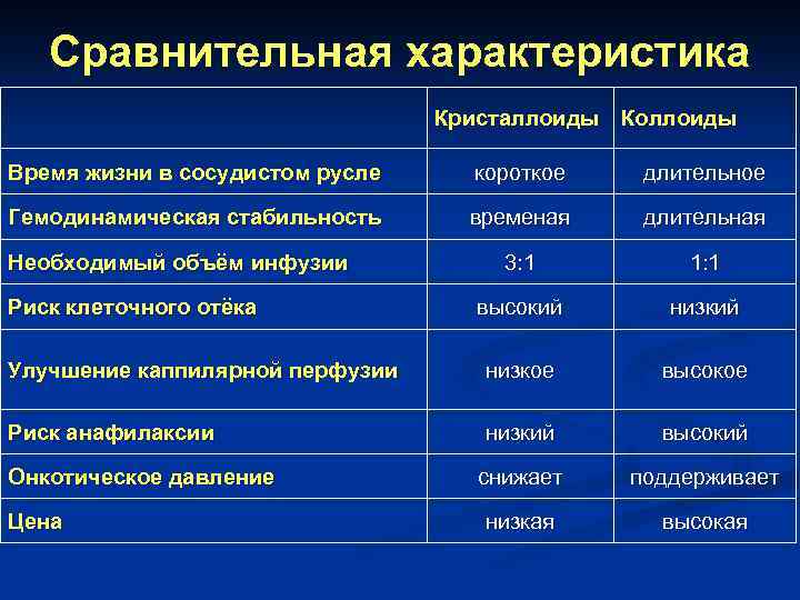 Сравнительная характеристика Кристаллоиды Коллоиды Время жизни в сосудистом русле короткое длительное Гемодинамическая стабильность временая