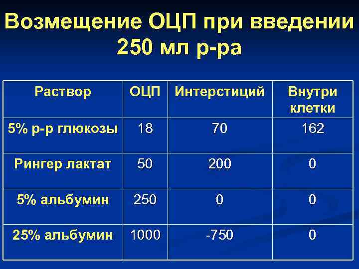 Возмещение ОЦП при введении 250 мл р-ра Раствор ОЦП Интерстиций 5% р-р глюкозы 18