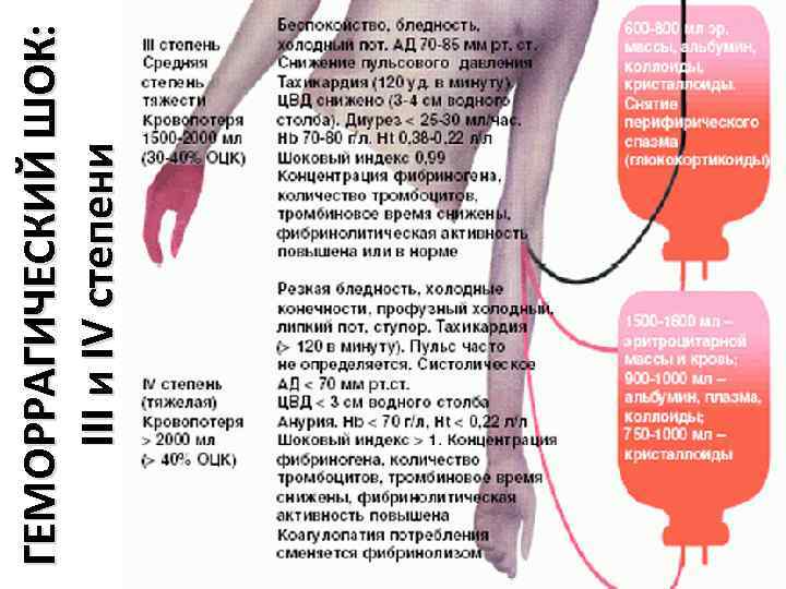 Геморрагический шок карта вызова скорой медицинской помощи