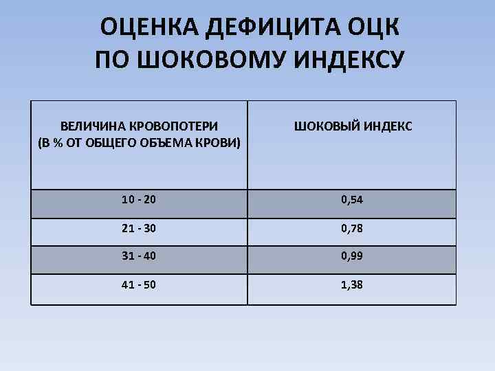 ОЦЕНКА ДЕФИЦИТА ОЦК ПО ШОКОВОМУ ИНДЕКСУ ВЕЛИЧИНА КРОВОПОТЕРИ (В % ОТ ОБЩЕГО ОБЪЕМА КРОВИ)