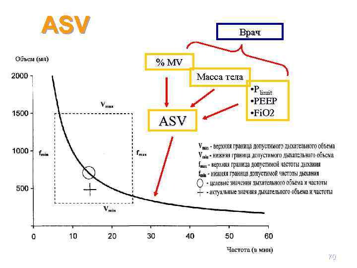 ASV Врач % MV Масса тела ASV • Plimit • PEEP • Fi. O