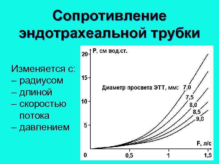 Сопротивление эндотрахеальной трубки Изменяется с: – радиусом – длиной – скоростью потока – давлением