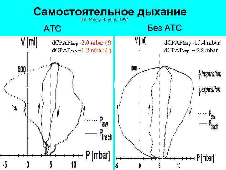 Самостоятельное дыхание По: Fabry B. et al, 1994 ATС d. CPAPinsp -2. 0 mbar