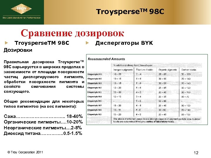Troysperse. TM 98 C Сравнение дозировок Troysperse. TM 98 C Дозировки Диспергаторы BYK Правильная