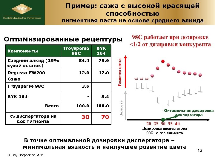 Пример: сажа с высокой красящей способностью пигментная паста на основе среднего алкида Оптимизированные рецептуры