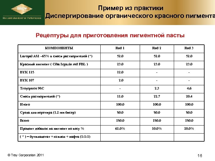 Пример из практики Диспергирование органического красного пигмента Рецептуры для приготовления пигментной пасты КОМПОНЕНТЫ Red