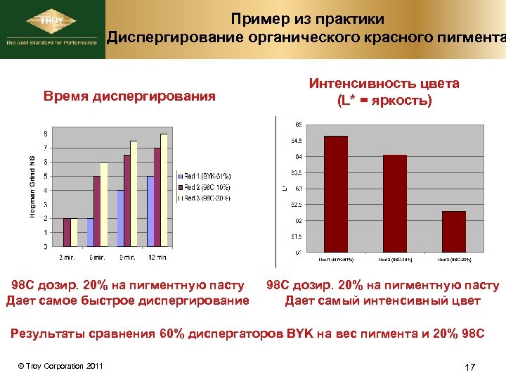 Пример из практики Диспергирование органического красного пигмента Время диспергирования Интенсивность цвета (L* = яркость)