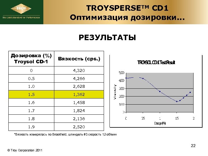 TROYSPERSETM CD 1 Оптимизация дозировки. . . РЕЗУЛЬТАТЫ Дозировка (%) Troysol CD-1 Вязкость (cps.