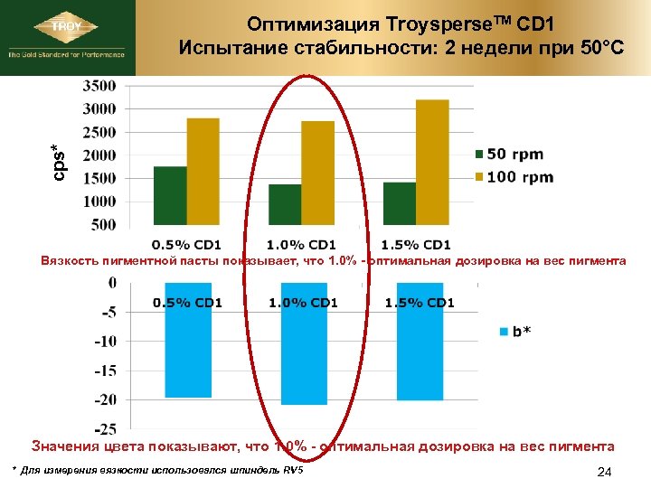 cps* Оптимизация Troysperse. TM CD 1 Испытание стабильности: 2 недели при 50°C Вязкость пигментной