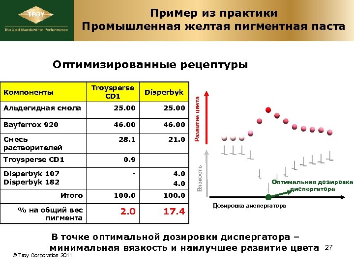 Пример из практики Промышленная желтая пигментная паста Оптимизированные рецептуры Альдегидная смола 25. 00 Bayferrox