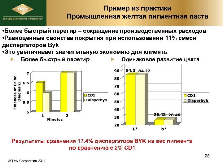 Пример из практики Промышленная желтая пигментная паста • Более быстрый перетир – сокращение производственных