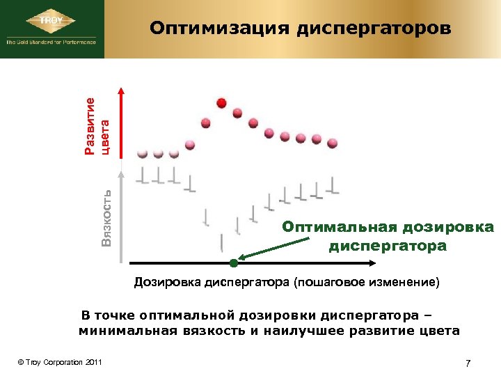 Вязкость Развитие цвета Оптимизация диспергаторов Оптимальная дозировка диспергатора Дозировка диспергатора (пошаговое изменение) В точке