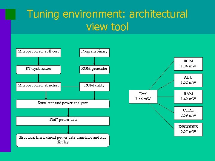 Tuning environment: architectural view tool Microprocessor soft core RT-synthesizer Microprocessor structure Program binary ROM