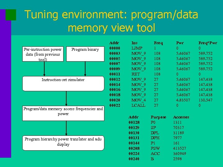 Tuning environment: program/data memory view tool Per-instruction power data (from previous tool) Program binary