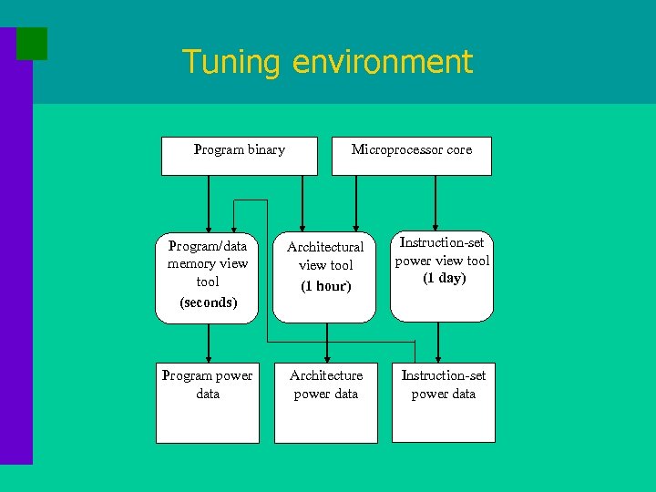 Tuning environment Program binary Microprocessor core Program/data memory view tool (seconds) Architectural view tool