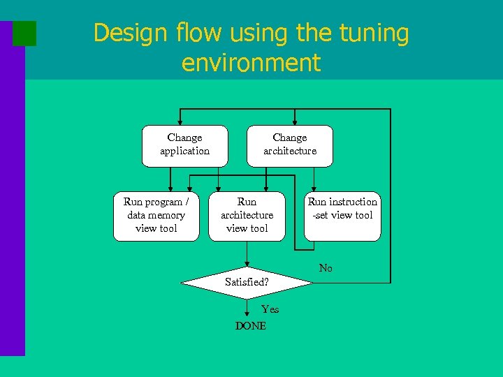 Design flow using the tuning environment Change application Run program / data memory view