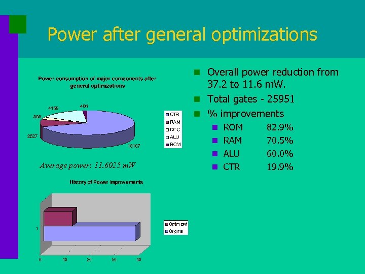 Power after general optimizations n Overall power reduction from 37. 2 to 11. 6