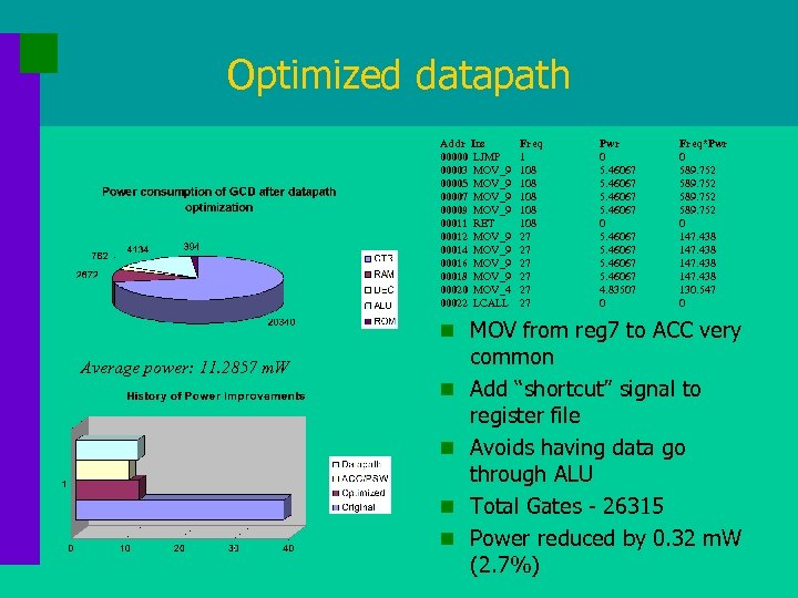 Optimized datapath Addr Ins 00000 LJMP 00003 MOV_9 00005 MOV_9 00007 MOV_9 00009 MOV_9